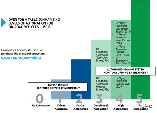 近万字阐述：智能驾驶系统功能如何定义的图14