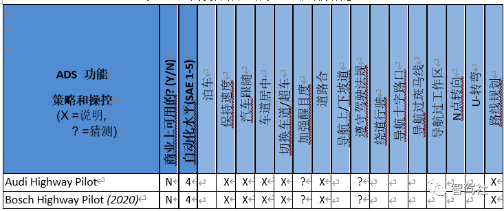 近万字阐述：智能驾驶系统功能如何定义的图11