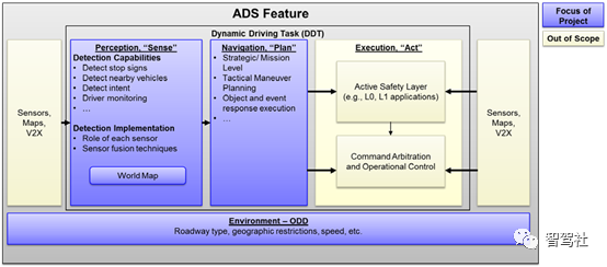 近万字阐述：智能驾驶系统功能如何定义的图4