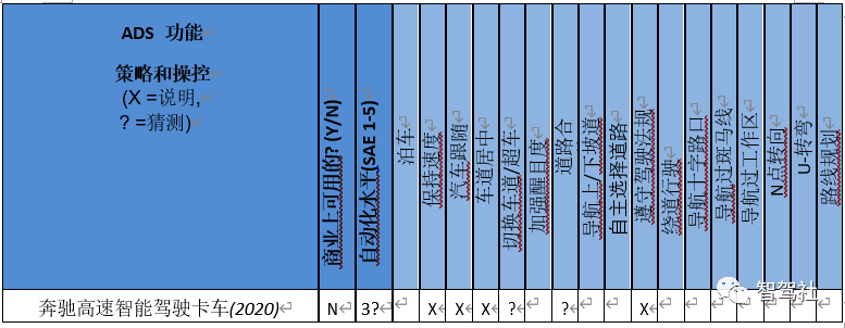 近万字阐述：智能驾驶系统功能如何定义的图8