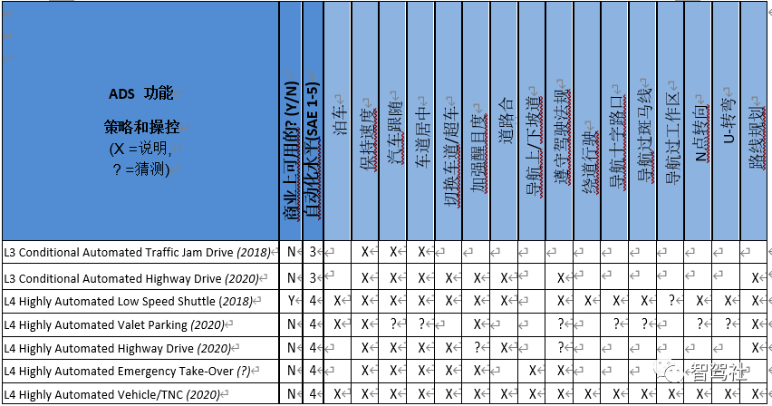 近万字阐述：智能驾驶系统功能如何定义的图13