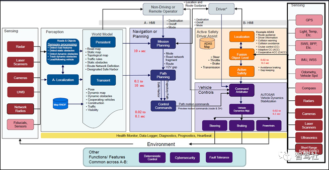 近万字阐述：智能驾驶系统功能如何定义的图3