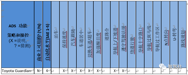 近万字阐述：智能驾驶系统功能如何定义的图10