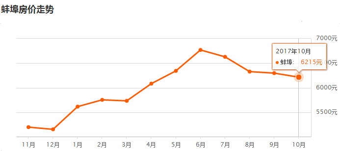   房子不是用来炒的  ,蚌埠房价未来会如何?最新10月房价表出炉!