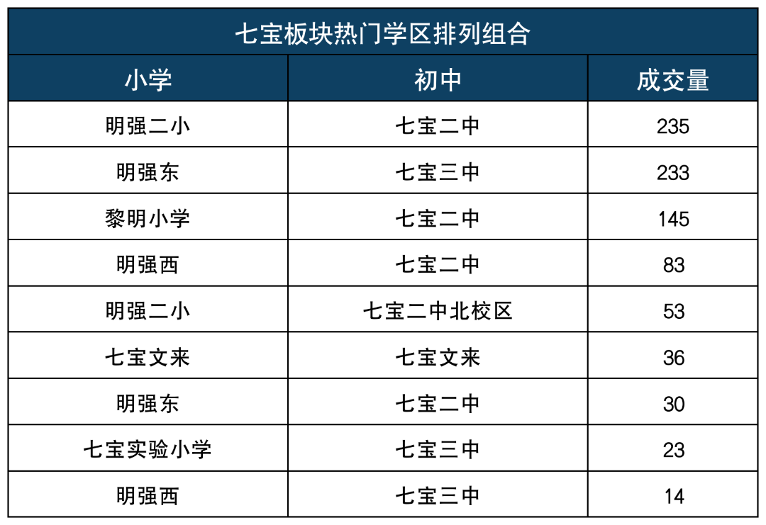 七宝板块热门学区排列组合.png