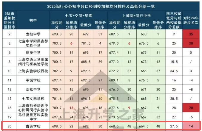 闵行塌房学区彻底翻身！公办第一竟是它！相关资料 20