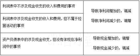 怎样通俗易懂的理解“将净利润调节为经营活动现金流量”？