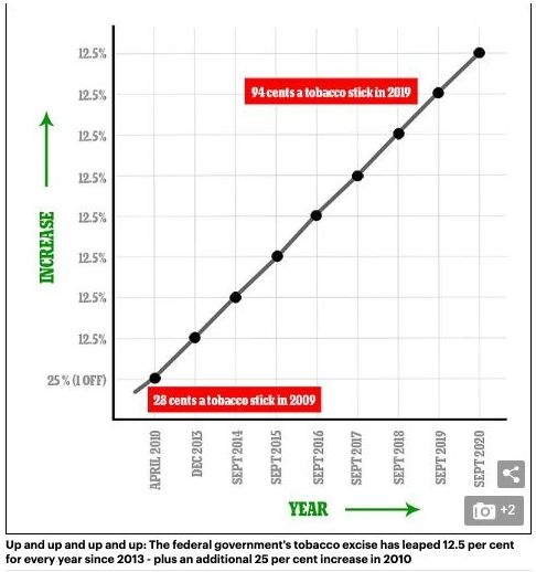 澳洲这样东西价格暴涨12.5%！世界第一贵！又有华人因“进口”被海关拦下！（组图） - 2