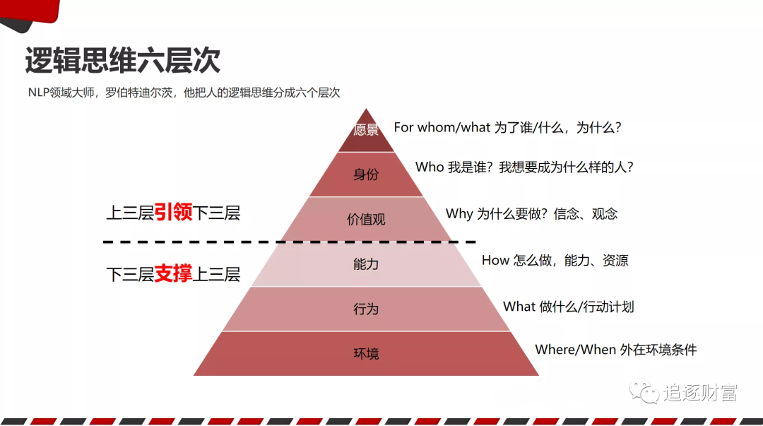【保持高能的秘诀——逻辑思维六层次】(图30)