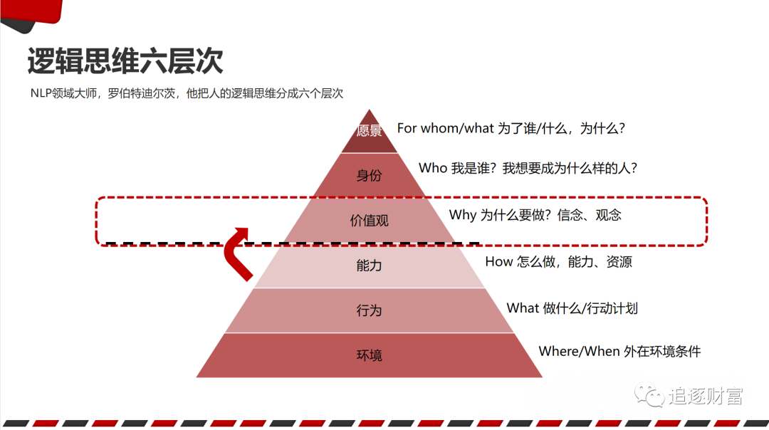 【保持高能的秘诀——逻辑思维六层次】(图33)