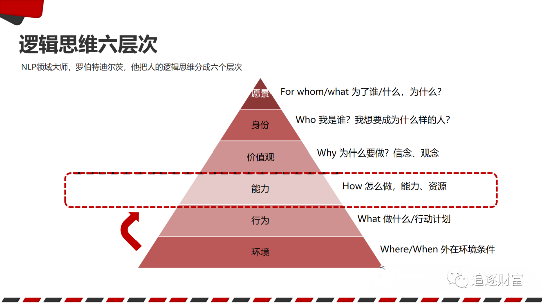 【保持高能的秘诀——逻辑思维六层次】(图32)