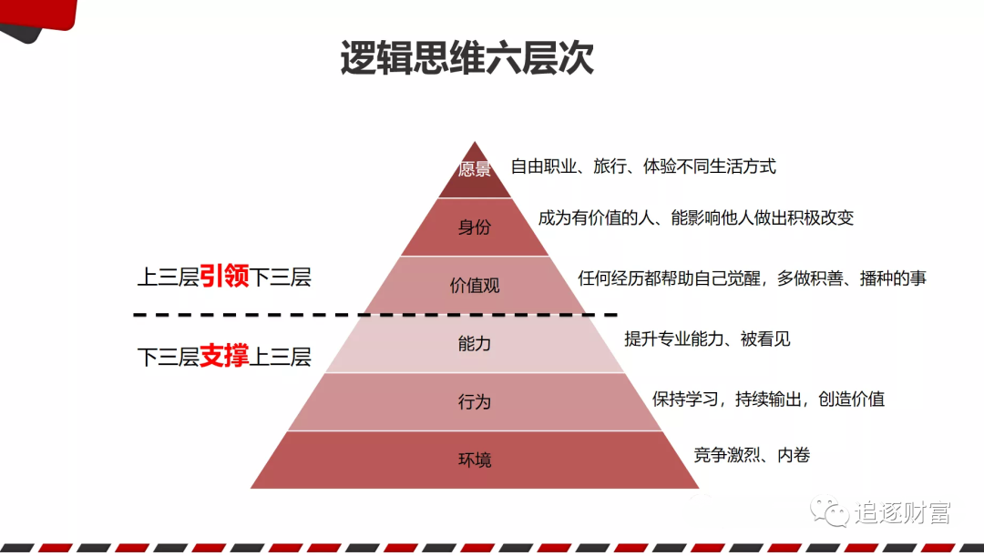 【保持高能的秘诀——逻辑思维六层次】(图34)