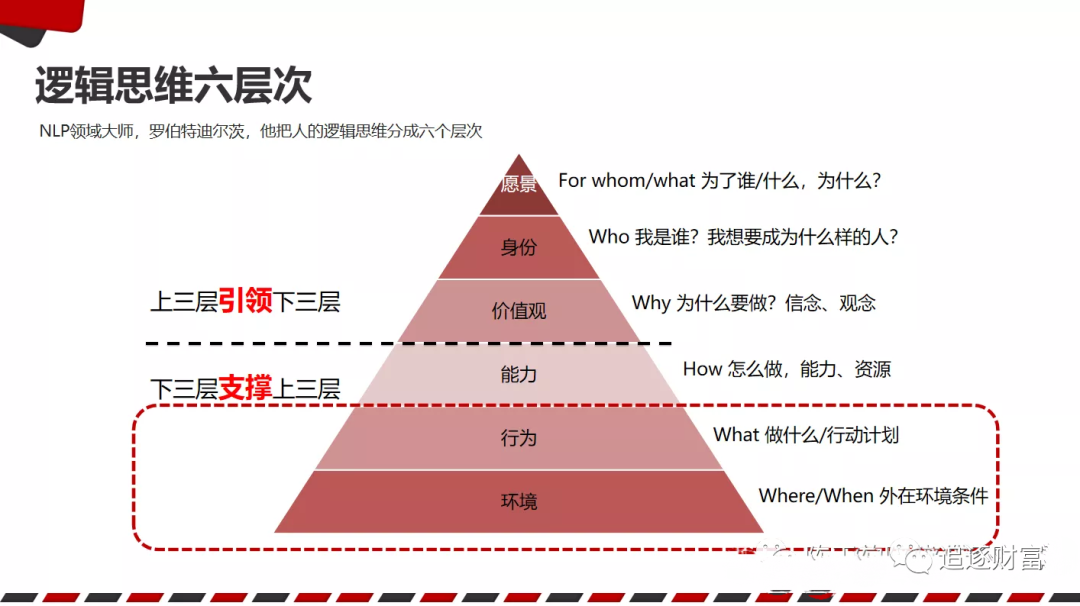 【保持高能的秘诀——逻辑思维六层次】(图31)