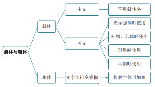 ppt英文用什么字体好