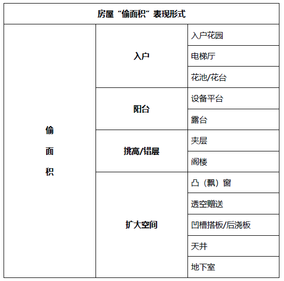 房地产开发销售过程中“偷面积”违法行为法律探析