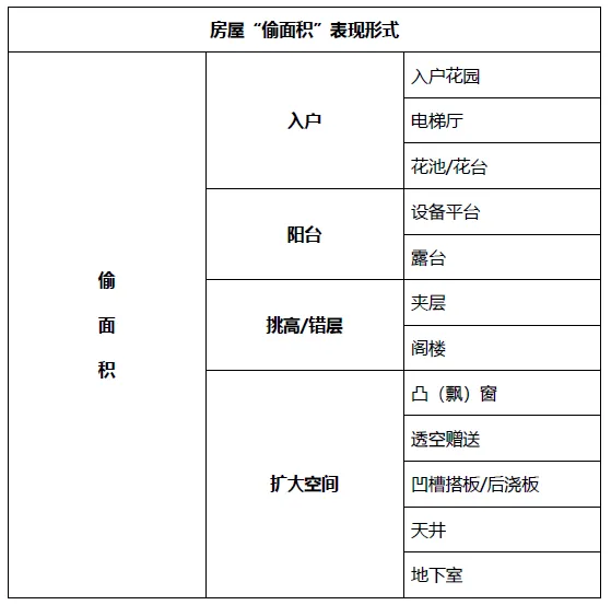 房地产开发销售过程中“偷面积”违法行为法律探析 房地产开发销售过程中“偷面积”违法行为法律探析