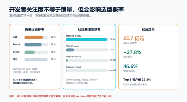 标题: 开发者关注度、历史份额和经营结果三类证据 - 说明 三栏图：2022 年 Wi-Fi MCU 历史份额、Arduino Core 的 GitHub 星标数、乐鑫 2025 年营收和毛利数据。