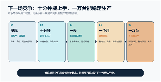 标题: 开发者从首次接触到一万台量产的五个阶段 - 说明 五个阶段：发现、十分钟、一天、一个月和一万台；每个阶段列出决定选择的关键能力。
