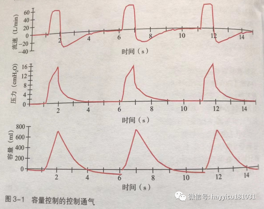 呼吸机怎么读卡各种通气模式波形汇总及其解读【收藏】_https://www.jmylbn.com_新闻资讯_第1张