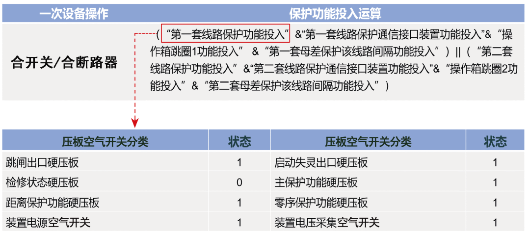 一種變電站的二次防誤功能實現方法能夠避免二次設備的誤操作