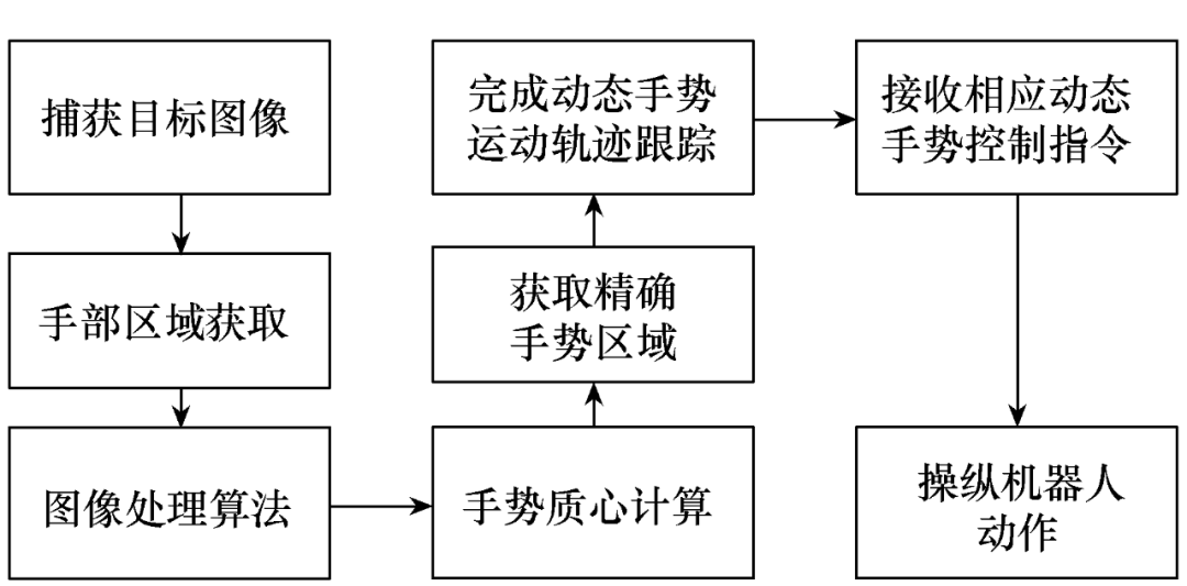 湖南工業大學研究者設計出一種可重構手勢的交互教學機器人