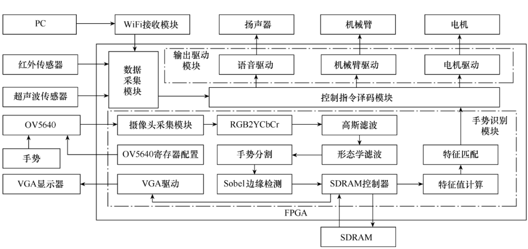 選擇當前機器人的工作模式,在特定工作模式下,系統會根據紅外傳感器