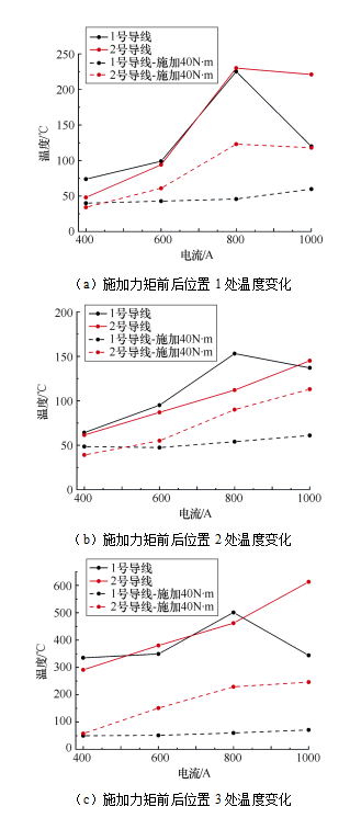 在电流为1 000a时,1号导线温度反而降低