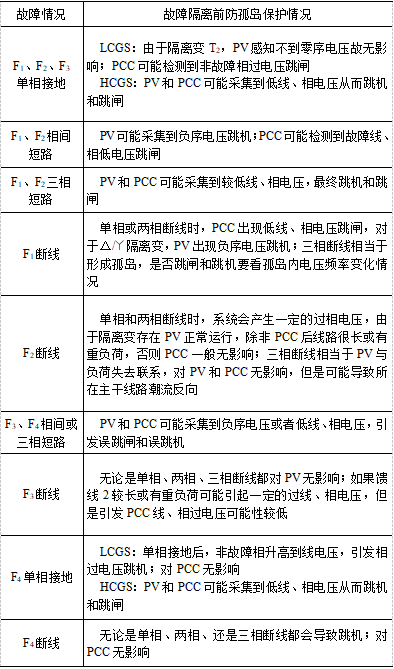 南瑞繼保研究者在有源配電網被動式防孤島保護配置研究上取得進展