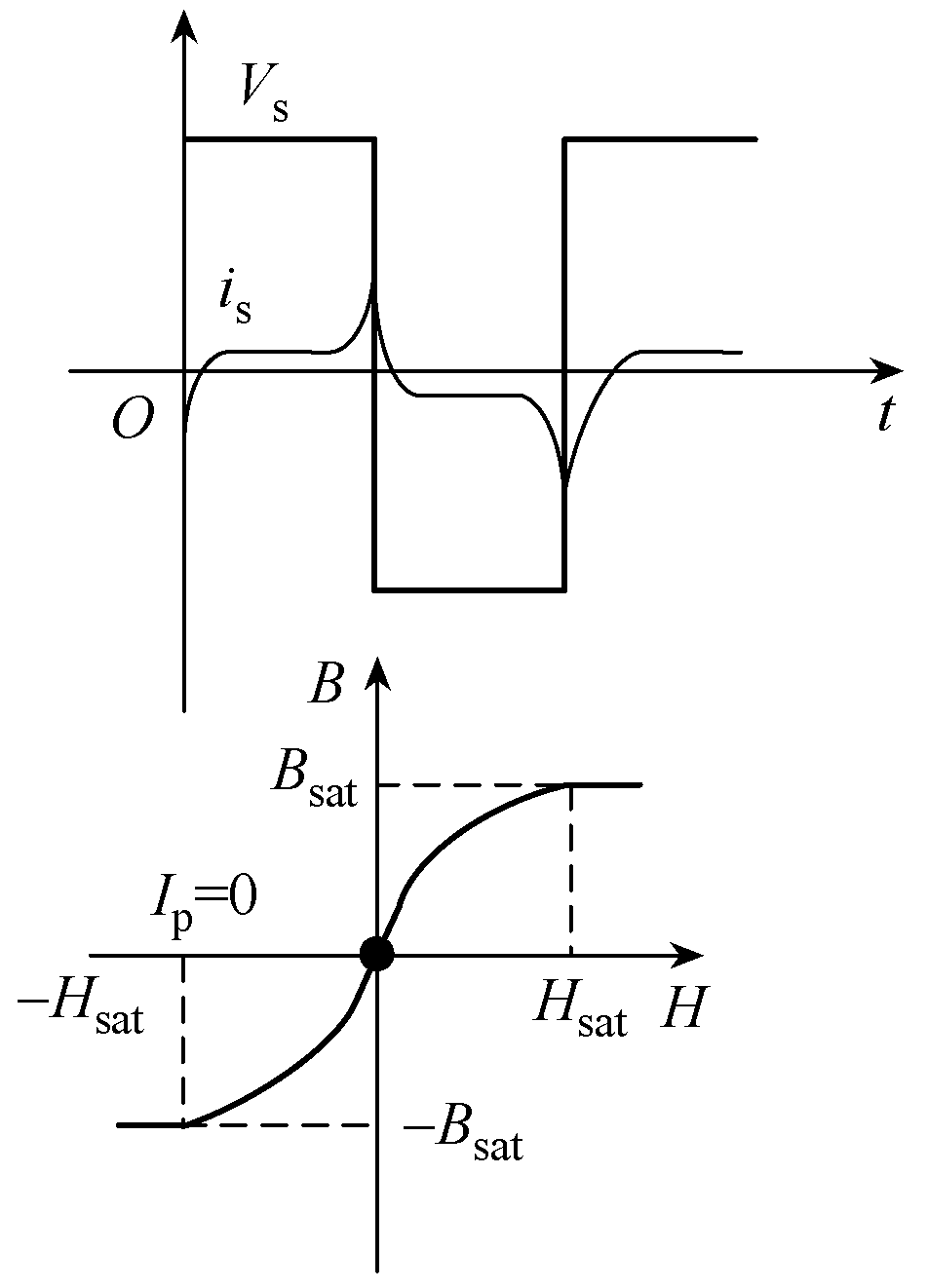 磁通门剩余电流检测基本电路如图7所示,剩余电流>ip=0时的磁调制波形