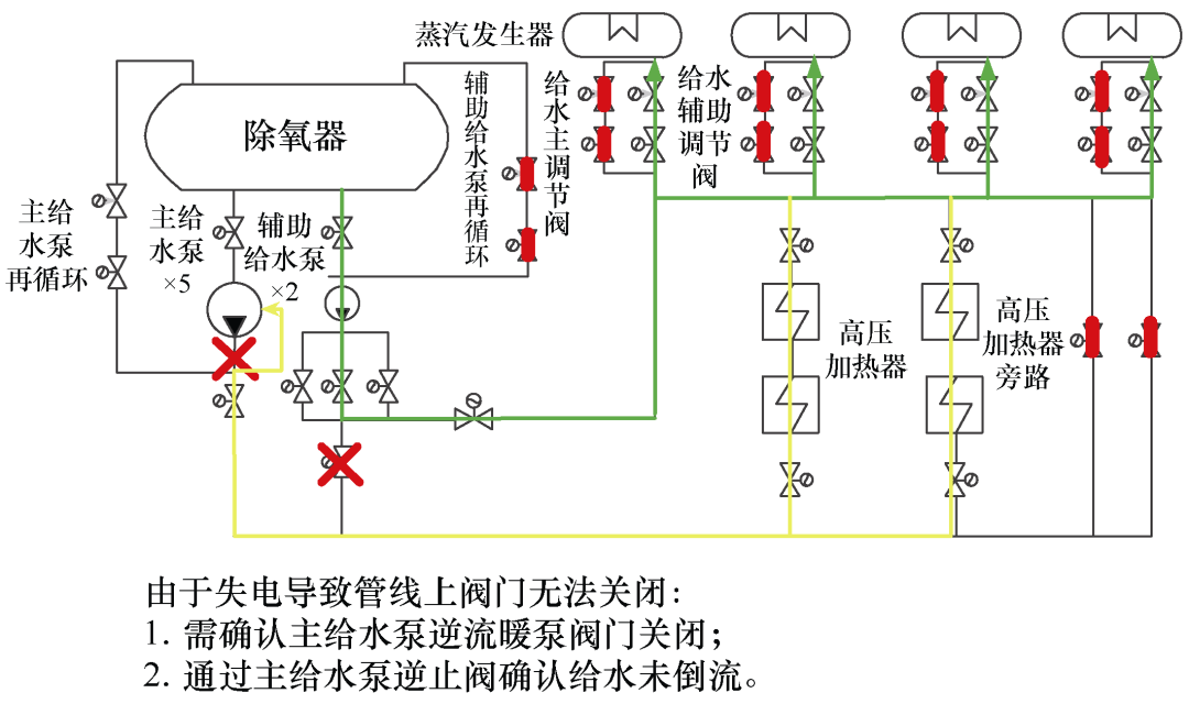 輔助給水泵能向蒸汽發生器正常供水,避免蒸汽發生器應急補水系統動作