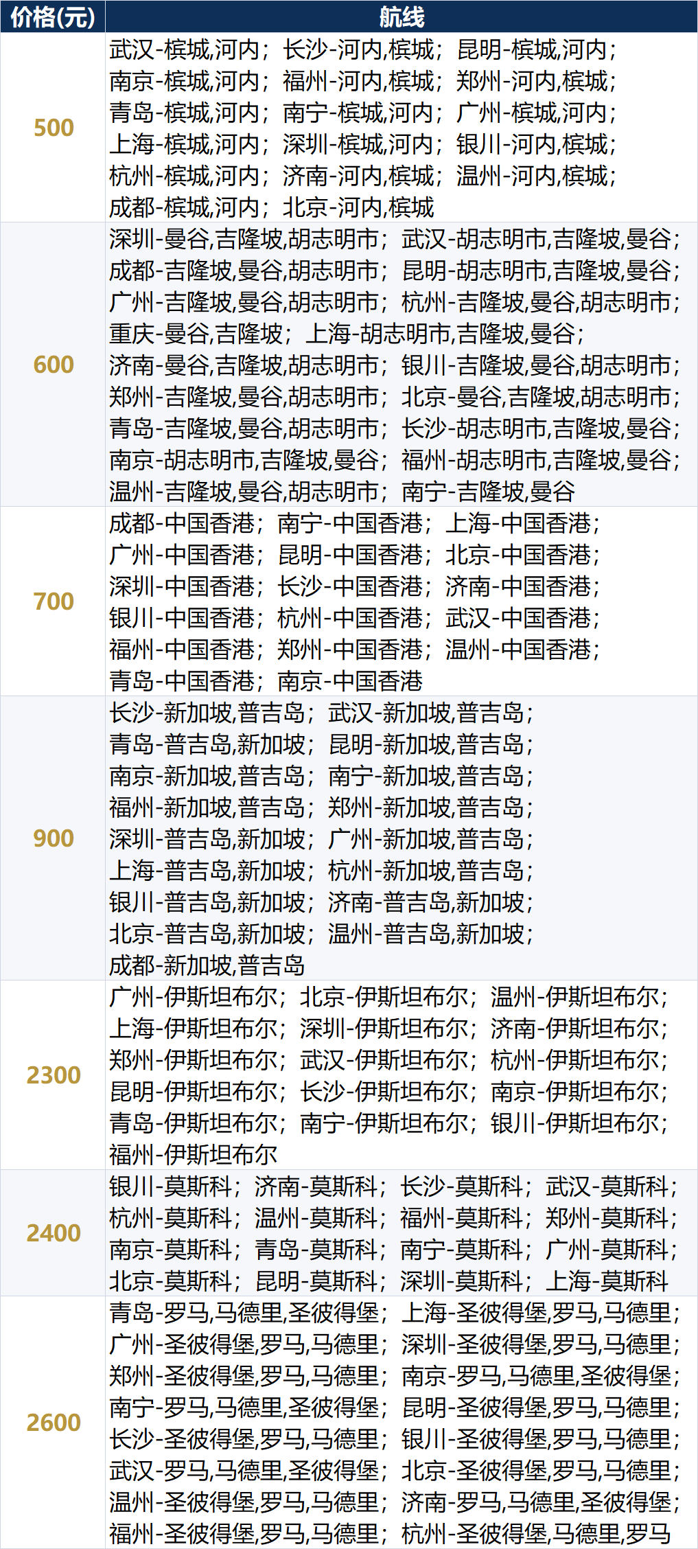 各大航司机票次卡补货全攻略 洲际线往返两千起不约可退