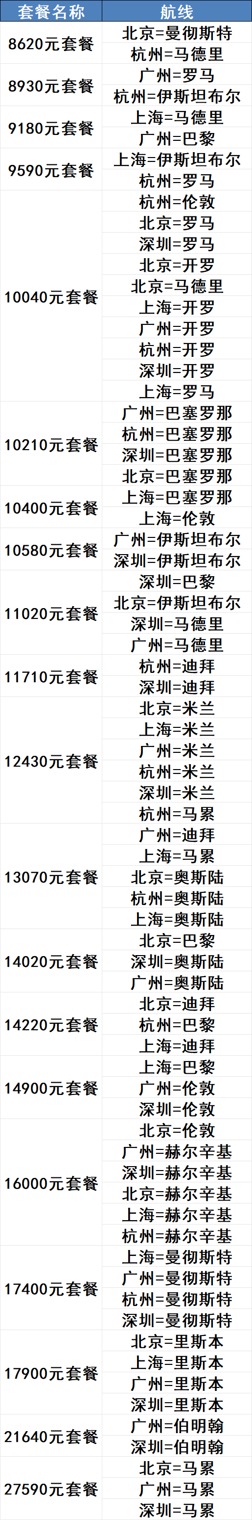 各大航司机票次卡补货全攻略 洲际线往返两千起不约可退