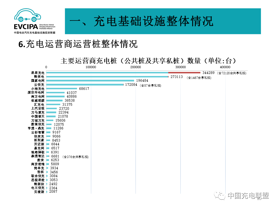 最新数据丨2022年4月全国电动汽车充换电基础设施运行情况(图10)