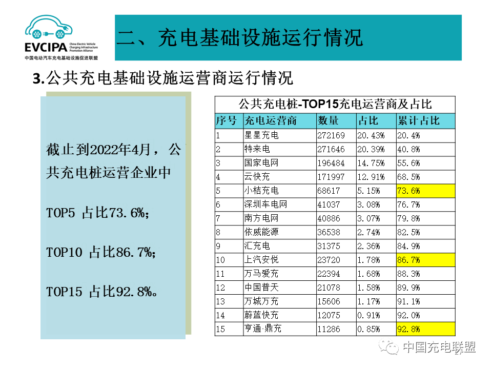 最新数据丨2022年4月全国电动汽车充换电基础设施运行情况(图27)
