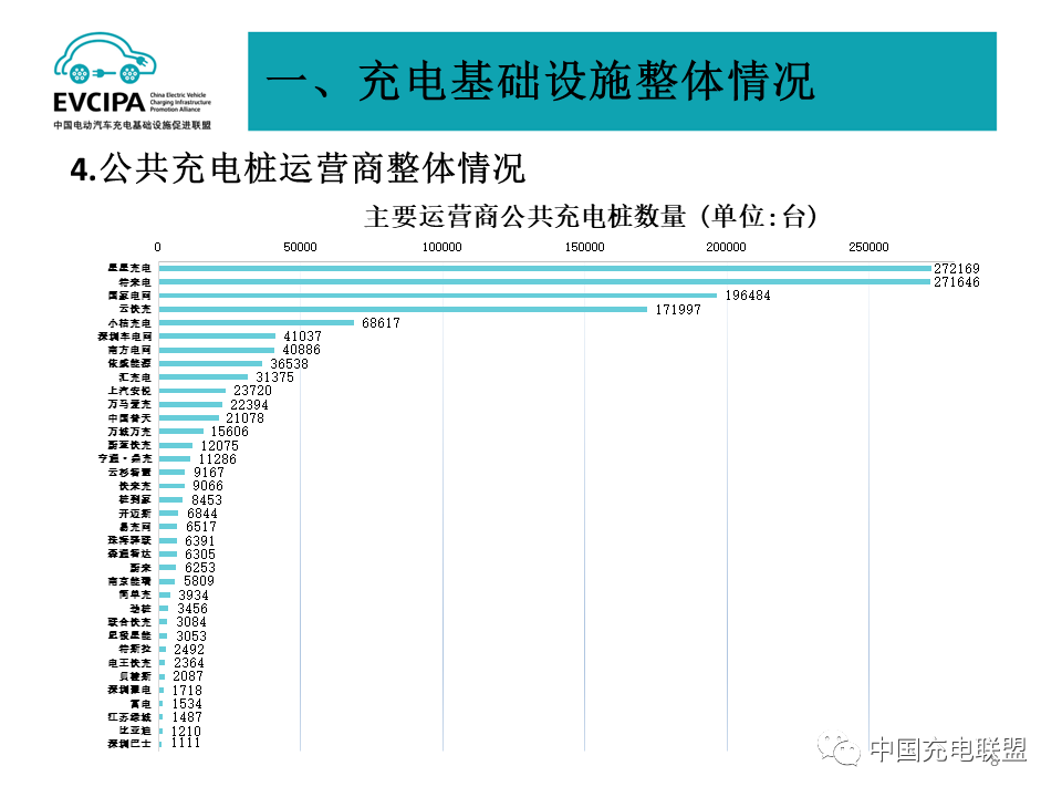 最新数据丨2022年4月全国电动汽车充换电基础设施运行情况(图8)