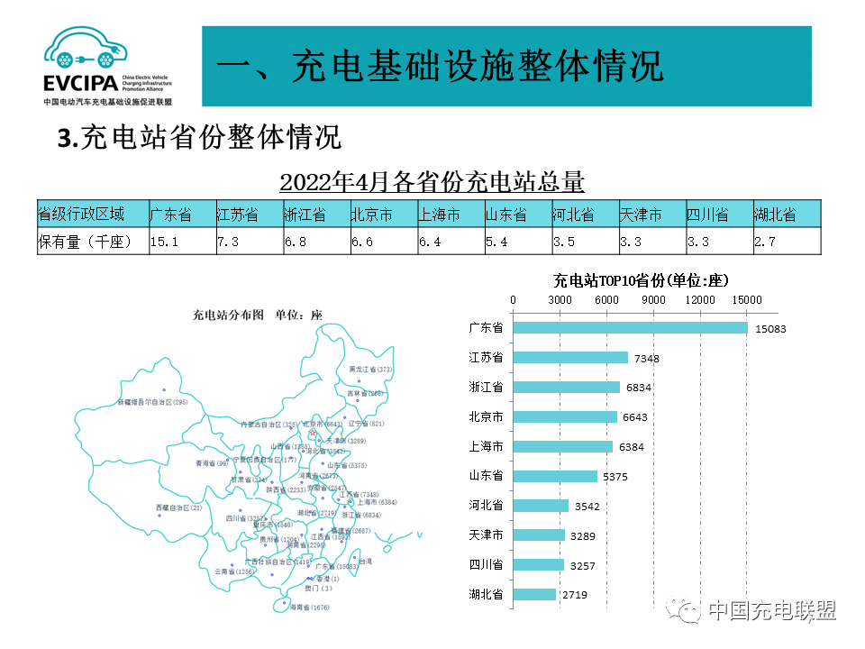 最新数据丨2022年4月全国电动汽车充换电基础设施运行情况(图7)