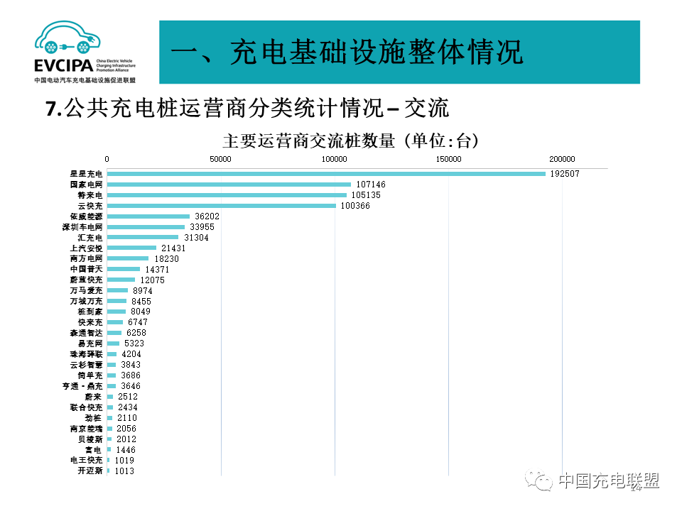 最新数据丨2022年4月全国电动汽车充换电基础设施运行情况(图14)
