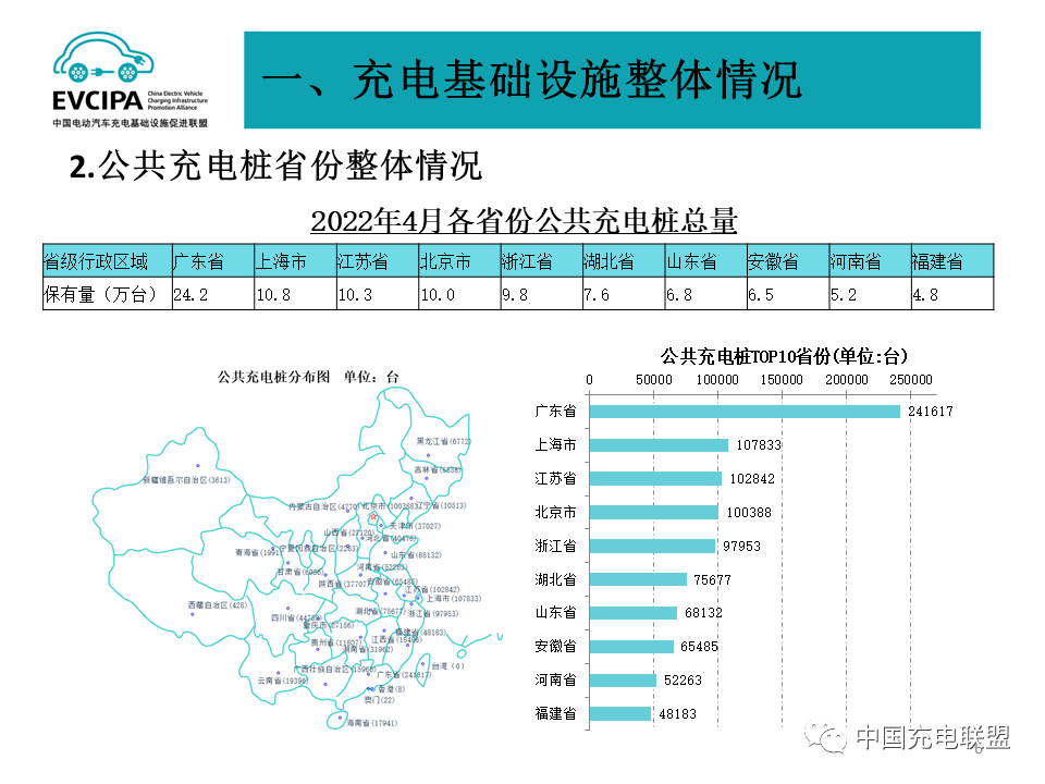 最新数据丨2022年4月全国电动汽车充换电基础设施运行情况(图6)