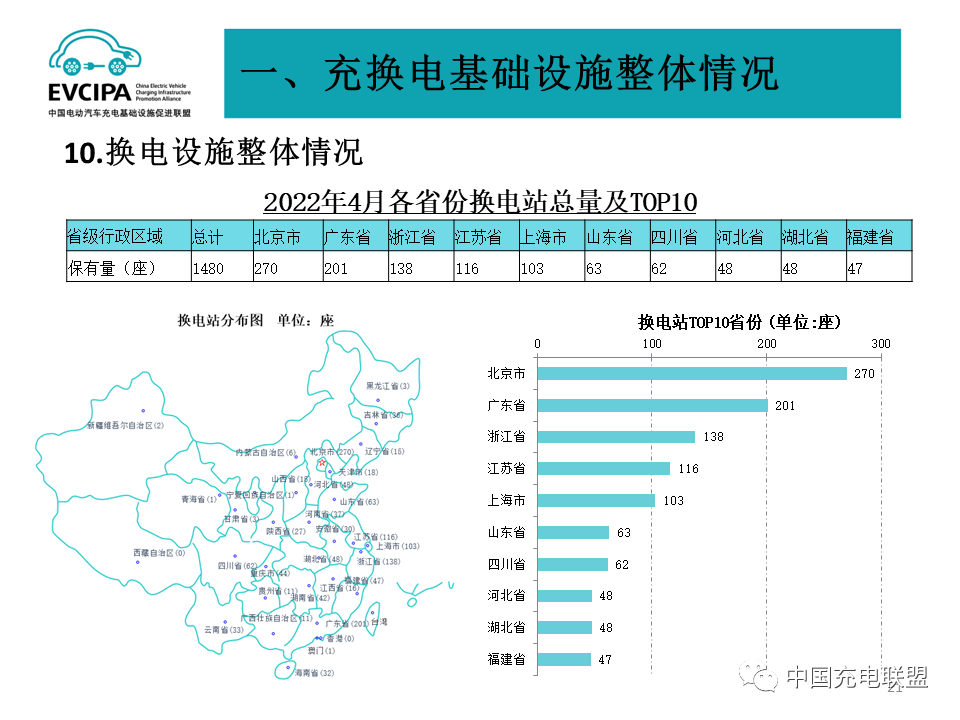 最新数据丨2022年4月全国电动汽车充换电基础设施运行情况(图21)