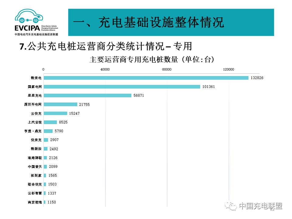 最新数据丨2022年4月全国电动汽车充换电基础设施运行情况(图12)