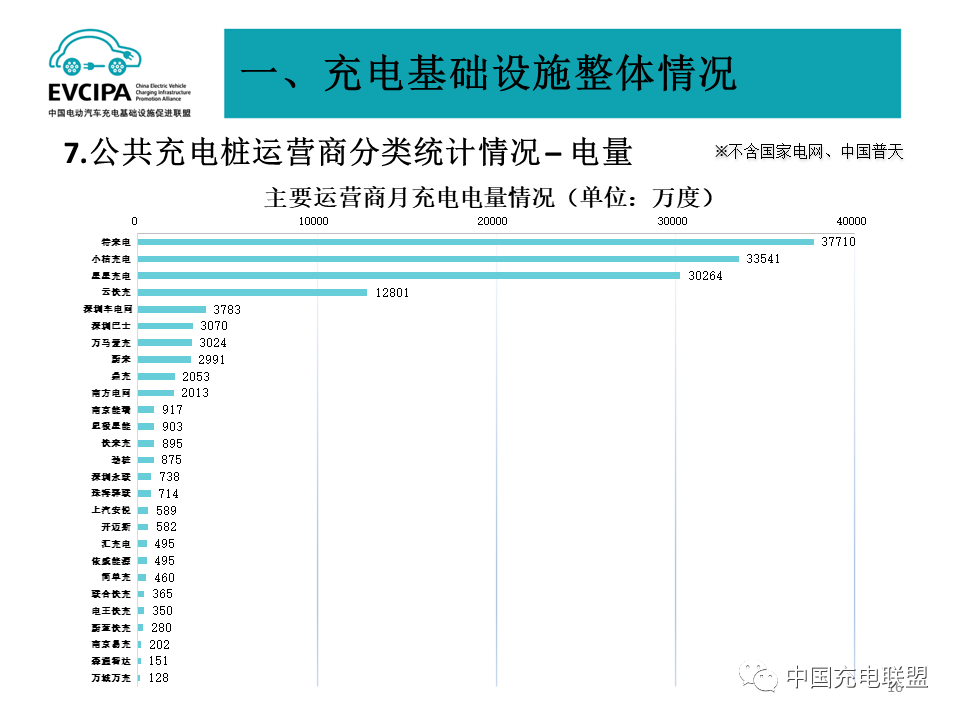 最新数据丨2022年4月全国电动汽车充换电基础设施运行情况(图16)