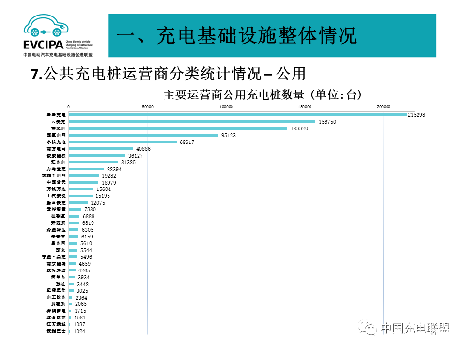 最新数据丨2022年4月全国电动汽车充换电基础设施运行情况(图11)