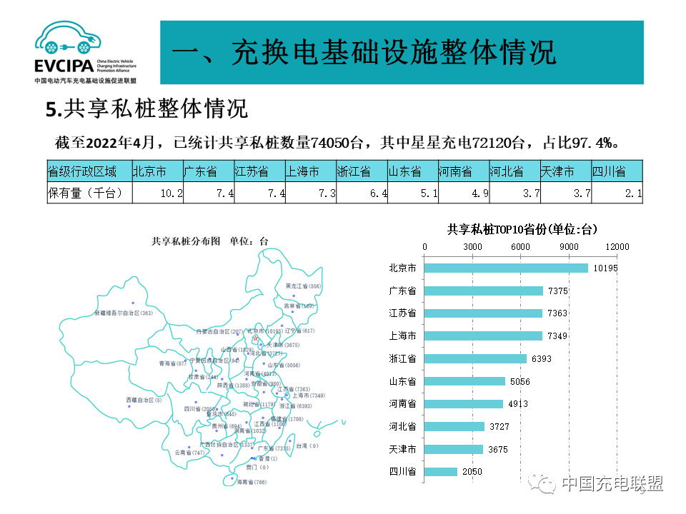 最新数据丨2022年4月全国电动汽车充换电基础设施运行情况(图9)