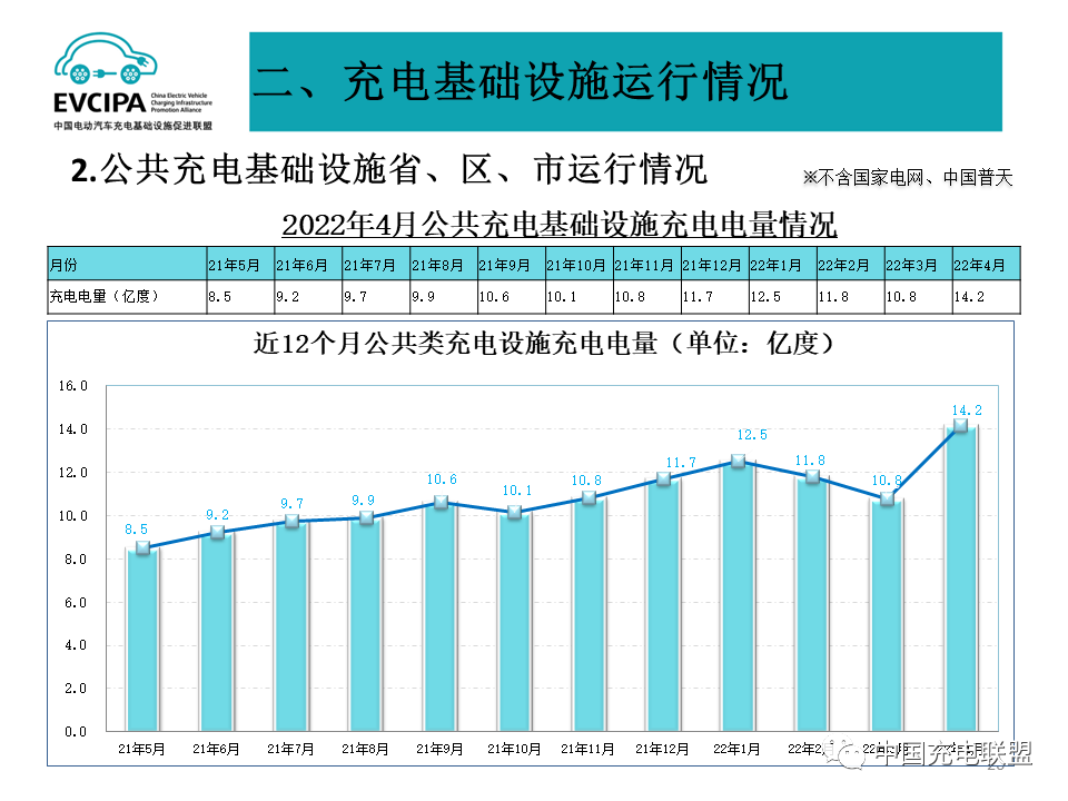 最新数据丨2022年4月全国电动汽车充换电基础设施运行情况(图26)