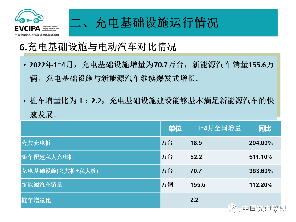 最新数据丨2022年4月全国电动汽车充换电基础设施运行情况(图31)