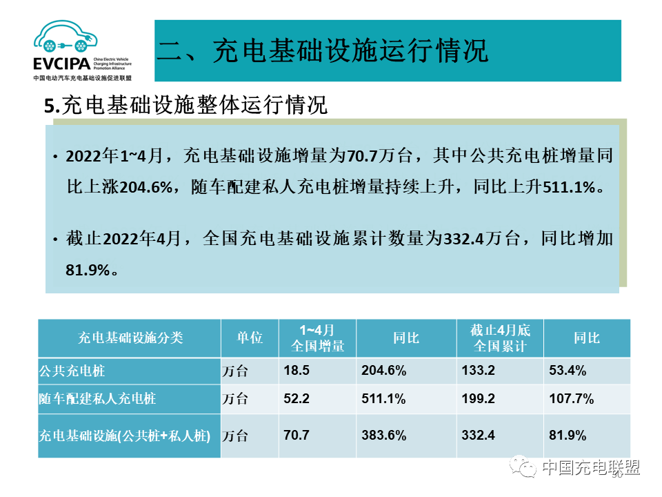 最新数据丨2022年4月全国电动汽车充换电基础设施运行情况(图30)