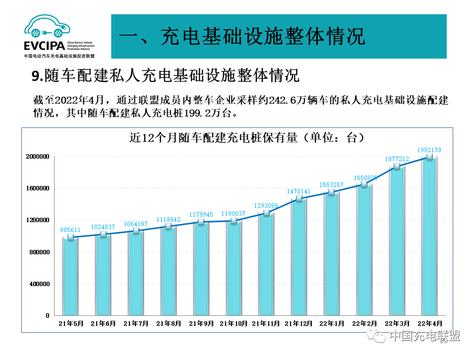 最新数据丨2022年4月全国电动汽车充换电基础设施运行情况(图20)