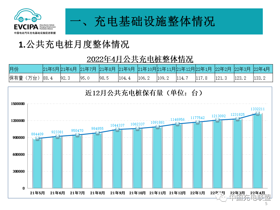 最新数据丨2022年4月全国电动汽车充换电基础设施运行情况(图5)