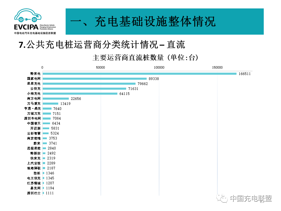 最新数据丨2022年4月全国电动汽车充换电基础设施运行情况(图13)