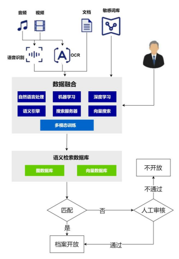 202405理论探讨｜档案开放智能审核中的敏感词识别与控制技术研究